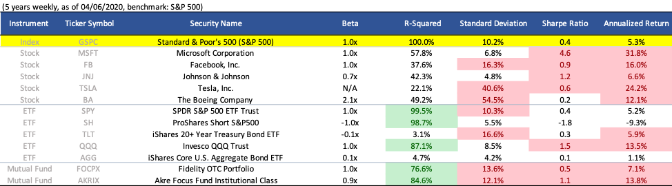 Excel spreadsheet showing the five major risk measures for understanding your investment risk