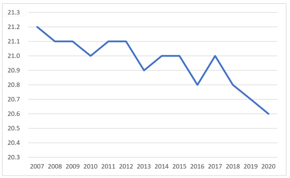 ACT National Average Scores 2020 2019 by year