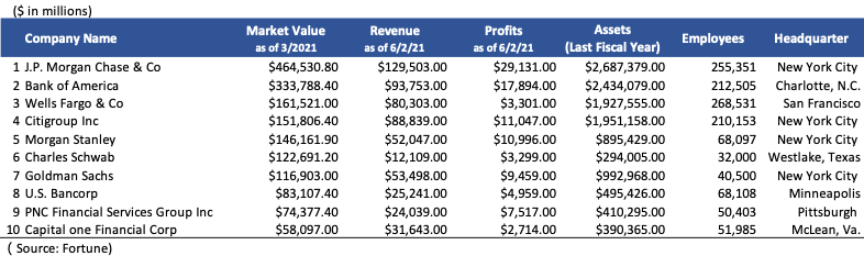 american banks list