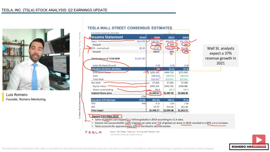 Our $2,200 Tesla Price Target Explained | Tesla Stock Analysis - Q2 Earnings Update