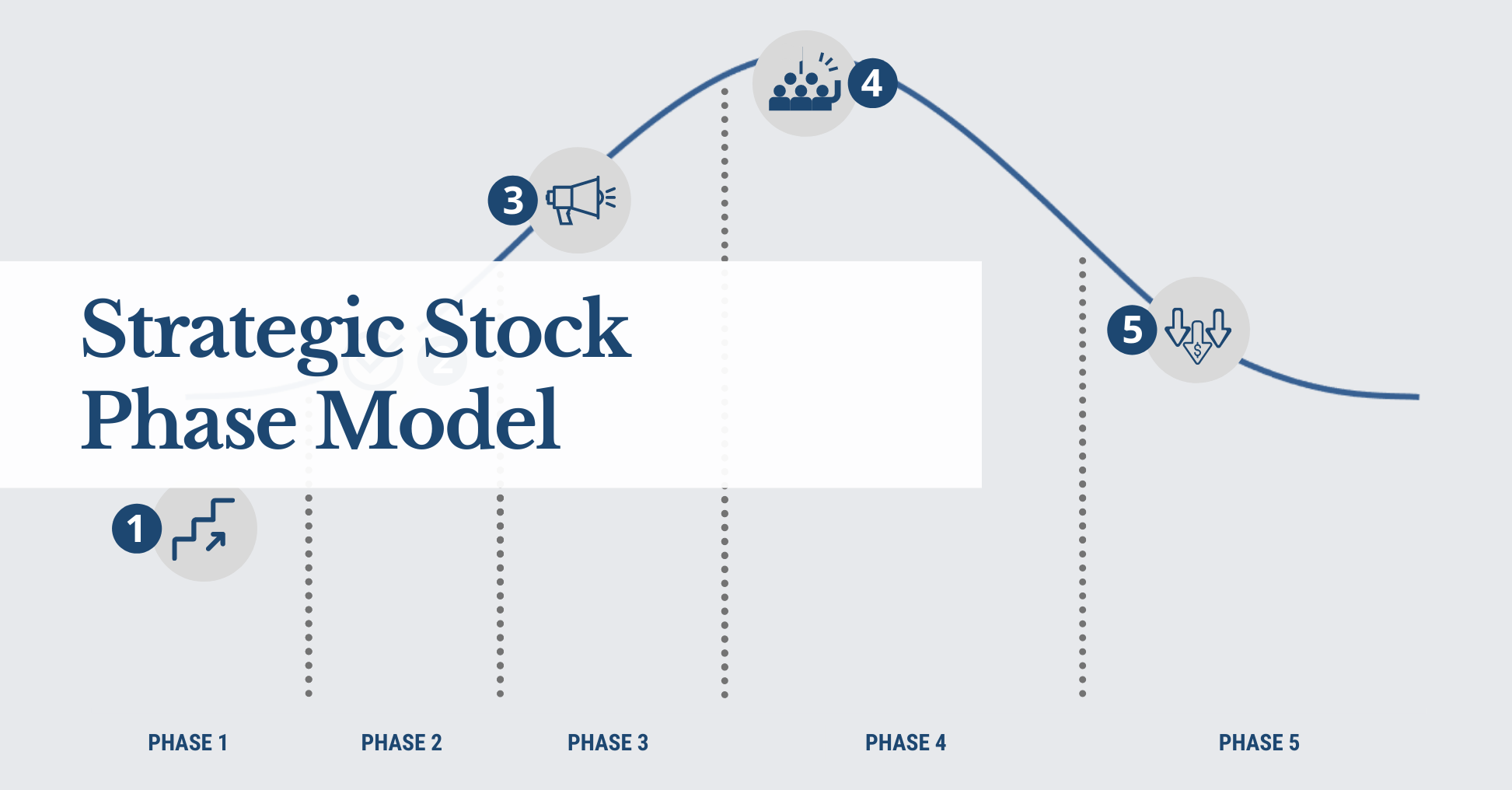 Strategic Stock Phase Model