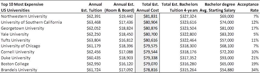 The Top 10 Most Expensive College States