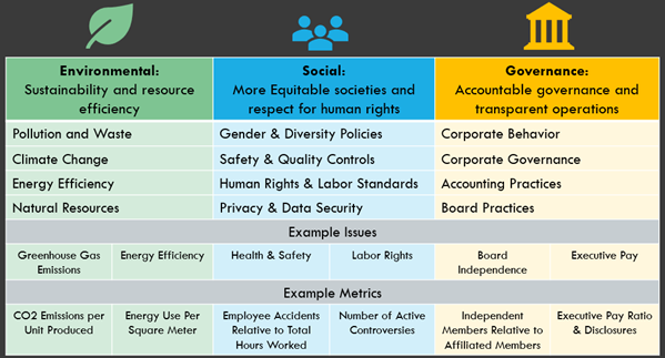 The Difference Between ESG and Sustainability Efforts